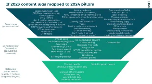 Hootsuite social media team's content pillars: Awareness, consideration, retention