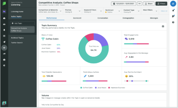 Sprout Social competitive analysis coffee shops graph 