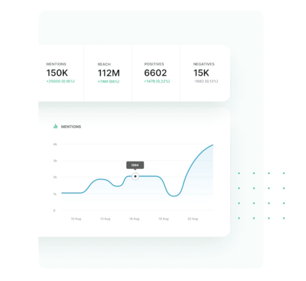 Brand24 AI powered tool graph of mentions and reach