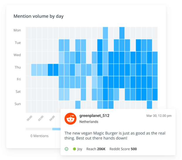 Brandwatch mention volume by day