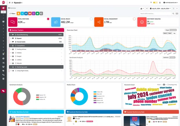 Mentionlytics Ryanair total mentions social reach engagement and sentiment analysis