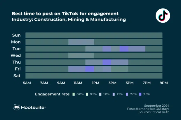 Best time to post on TikTok in construction, minining, and manufacturing: Q3 2024 data