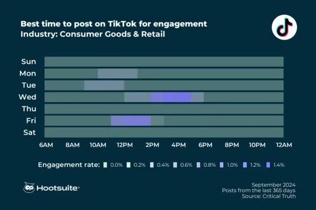 Best time to post on TikTok in consumer goods and retail: Q3 2024 data