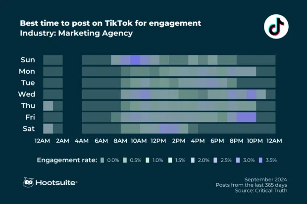 Best time to post on TikTok for marketing agencies: Q3 2024 data