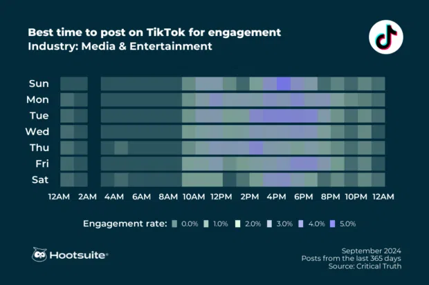 Best time to post on TikTok in media and entertainment: Q3 2024 data