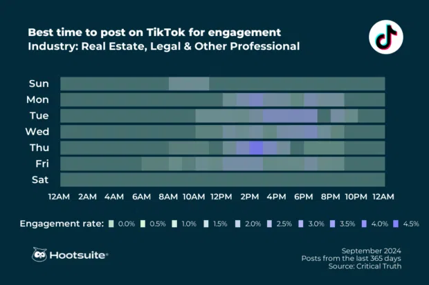 Best time to post on TikTok in professional services: Q3 2024 data