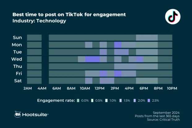 Best time to post on TikTok in technology: Q3 2024 data