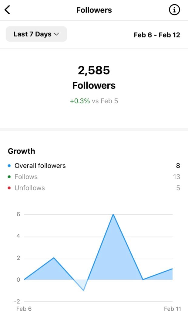 graph showing rise and fall of instagram followers over time