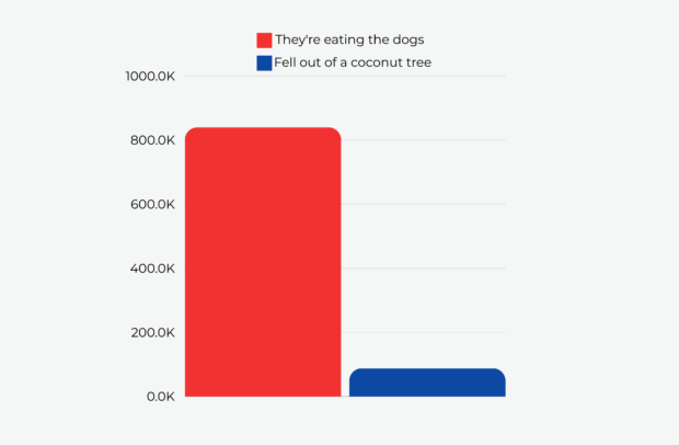 Volume of online mentions for "they're eating the dogs" vs. "Fell out of a coconut tree:" bar chart