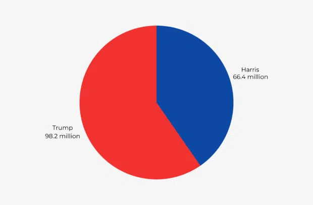 Trump and Harris volume of mentions: pie chart