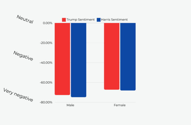 Trump and Harris sentiment by gender: bar chart