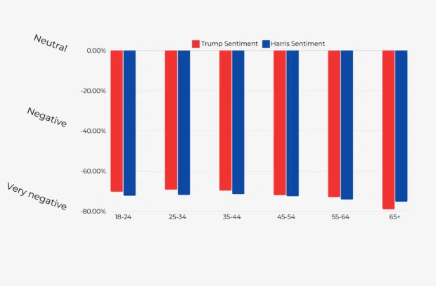 Trump and Harris sentiment in different age groups: bar chart