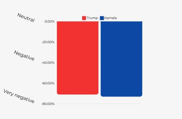 Overal sentiment of mentions: Trump vs. Kamala, bar chart