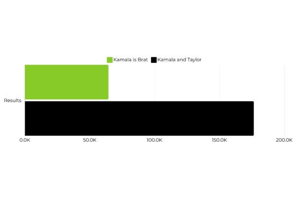 Volume of mentions of "Kamala is brat" vs. "Kamala and Taylor:" bar chart