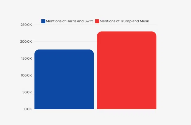 Volume of mentions of Harris and Swift vs. Trump and Musk: bar chart