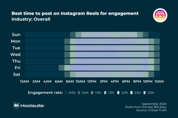 Best time to post on Instagram Reels for engagement