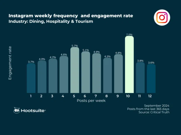 Instagram weekly frequency and engagement rate