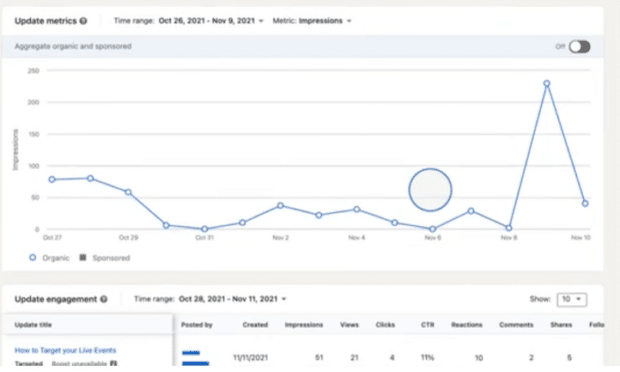 LinkedIn Page Analytics graph of metrics and engagement