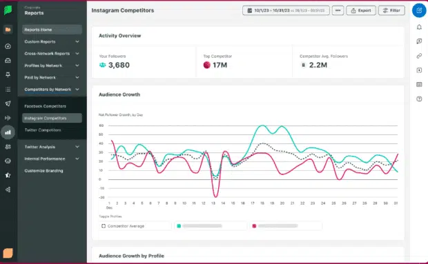 Sprout Social Instagram competitors and audience growth