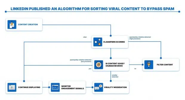 LinkedIn algorithm flowchart