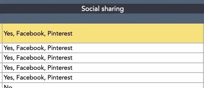 social sharing section in a content audit template, content audit