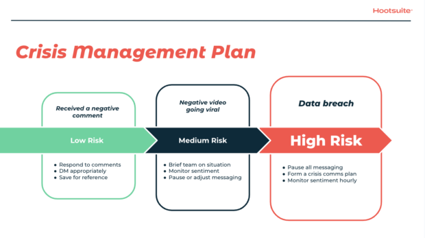 Crisis management plan: crises ranked from low to high risk on a presentation slide