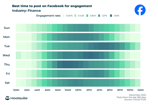 Best times to post on Facebook in finance for maximum engagement: heatmap