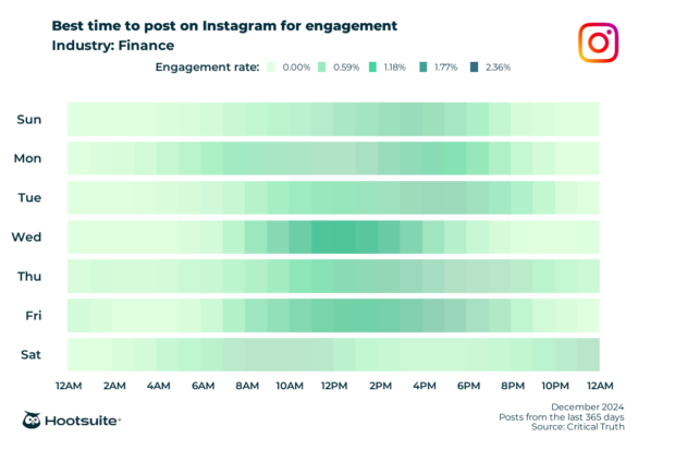 Best times to post on Instagram in finance for maximum engagement: heatmap