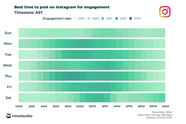 Q4 2024 data: Heatmap of the best times to post for maximum engagement in the AST time zone