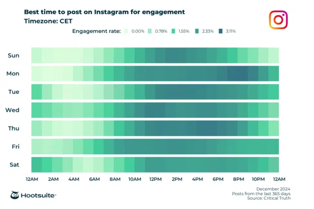 Q4 2024 data: Heatmap of the best times to post for maximum engagement in the CET time zone