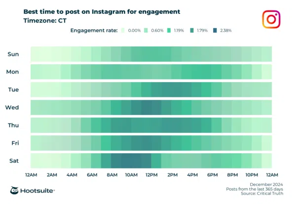 Q4 2024 data: Heatmap of the best times to post for maximum engagement in the CT time zone