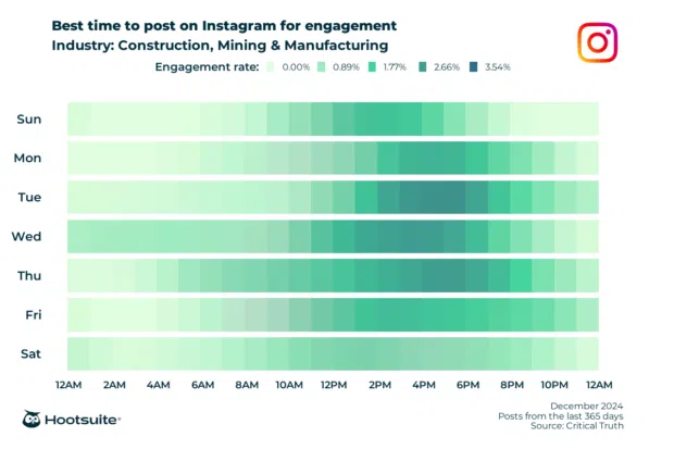 Q4 2024 data: Heatmap of the best times to post for maximum engagement in the construction, mining, and manufacturing industry