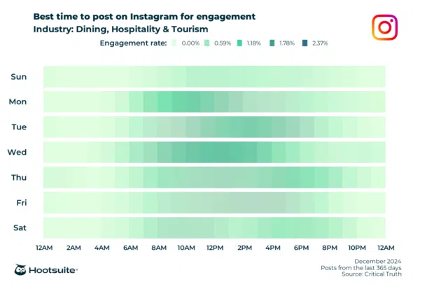 Q4 2024 data: Heatmap of the best times to post for maximum engagement in the dining, hospitality, and tourism industry