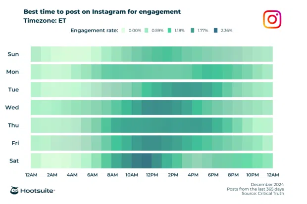 Q4 2024 data: Heatmap of the best times to post for maximum engagement in the ET time zone