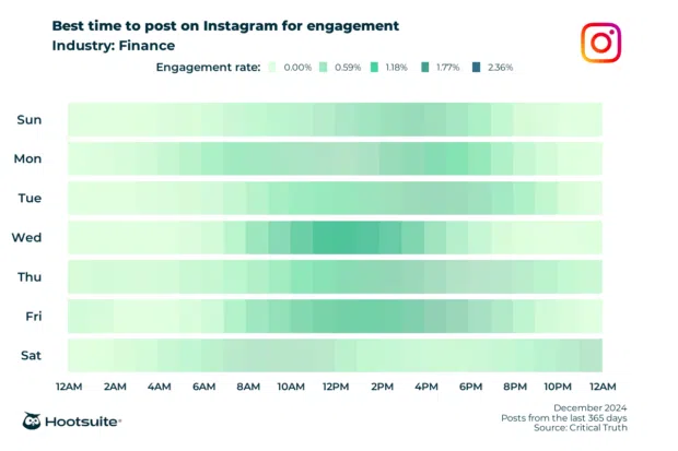 Q4 2024 data: Heatmap of the best times to post for maximum engagement in the finance industry