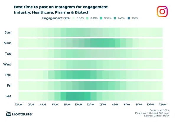 Q4 2024 data: Heatmap of the best times to post for maximum engagement in the healthcare, pharma, and biotech industry