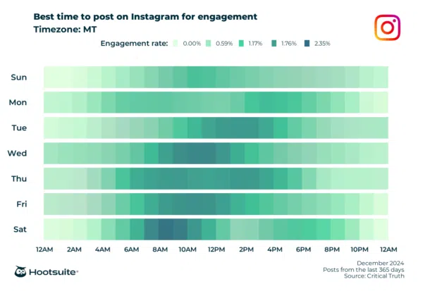 Q4 2024 data: Heatmap of the best times to post for maximum engagement in the MT time zone