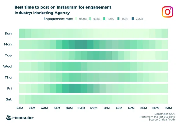 Q4 2024 data: Heatmap of the best times to post for maximum engagement for marketing agencies