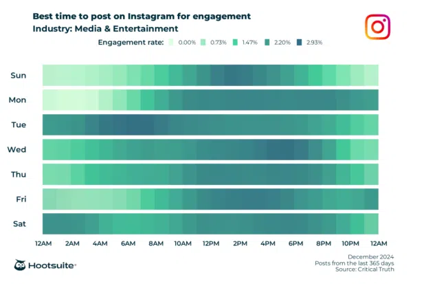 Q4 2024 data: Heatmap of the best times to post for maximum engagement in the media and entertainment industry