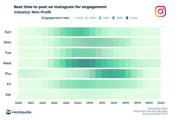 Q4 2024 data: Heatmap of the best times to post for maximum engagement in the non profit sector