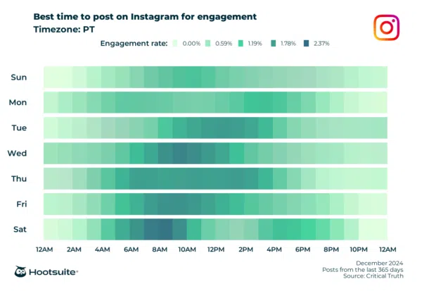 Q4 2024 data: Heatmap of the best times to post for maximum engagement in the PT time zone