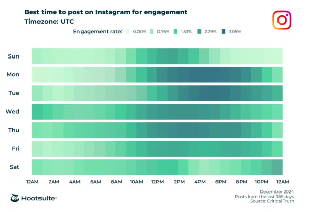 Q4 2024 data: Heatmap of the best times to post for maximum engagement in the UTC time zone