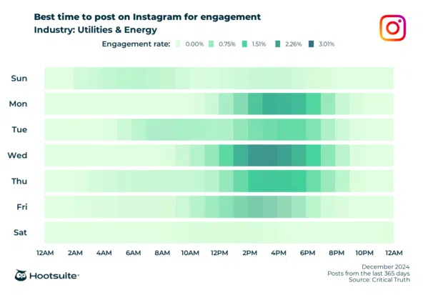 Q4 2024 data: Heatmap of the best times to post for maximum engagement in the utilities and energy industry