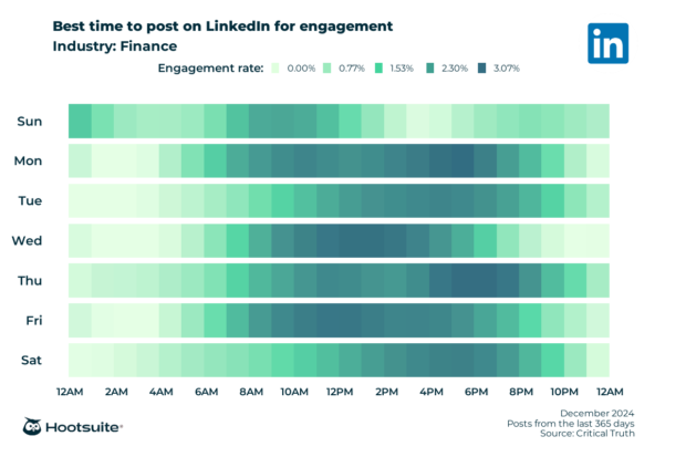 Best times to post on LinkedIn in finance for maximum engagement: heatmap