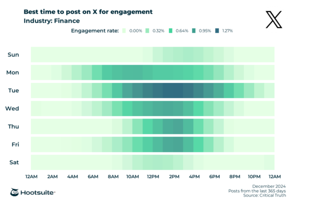 Best times to post on X in finance for maximum engagement: heatmap