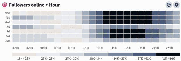 heat map showing best time to post on instagram is wednesdays at 11am