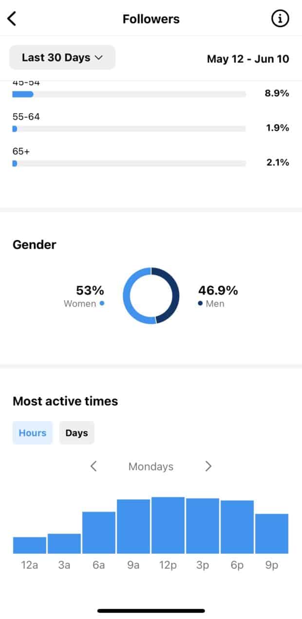 instagram insights dashboard showing audience most active at 12pm on a monday