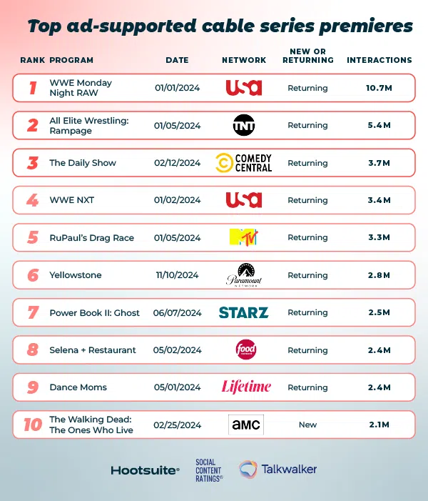 Top ad-supported series premieres of 2024