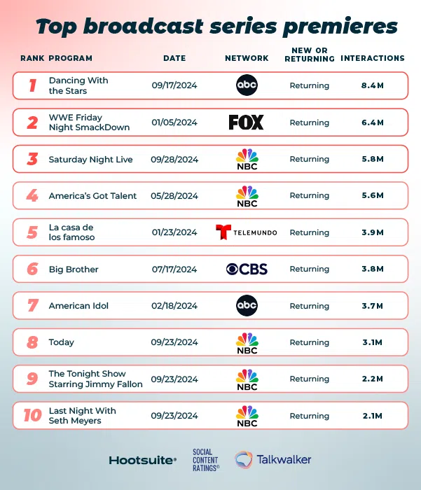 Top broadcast series premieres of 2024