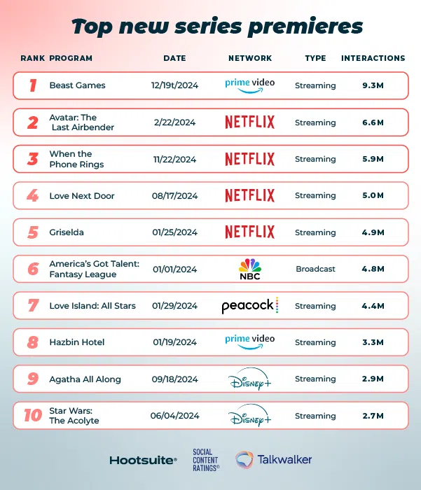 Top new series premieres of 2024